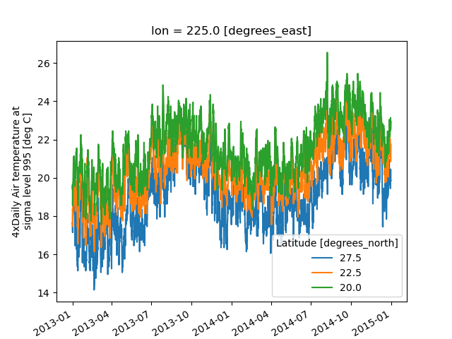 ../_images/plotting_example_multiple_lines_x_kwarg.png