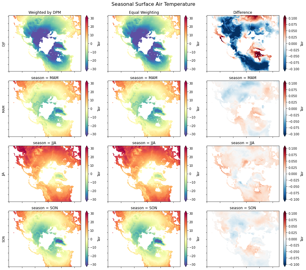 Calculating Seasonal Averages from Timeseries of Monthly Means