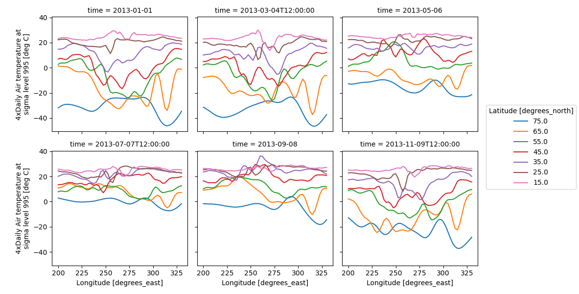 ../_images/plot_facet_dataarray_line.png
